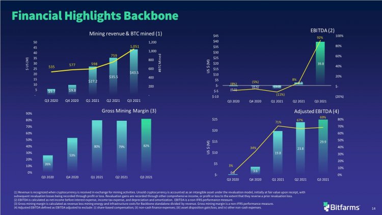 Bitfarms mira hacia Europa y América tras un tercer trimestre «récord