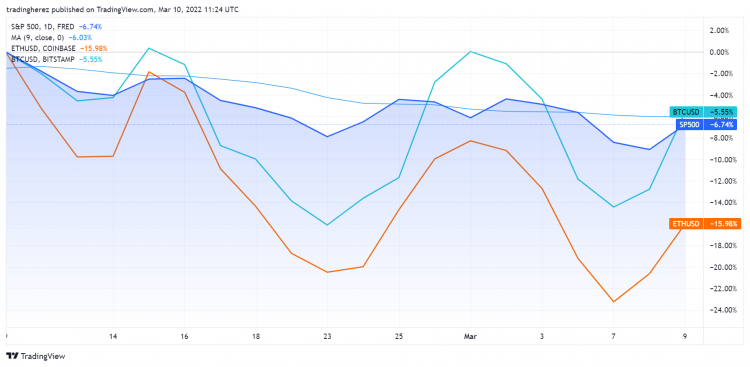El BTC borra las ganancias del rally; Dubai adopta la primera ley de activos virtuales