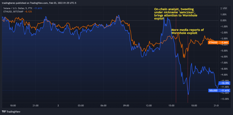 Noticias sobre criptomonedas: SOL cae tras el ataque de un hacker de 320 millones de dólares