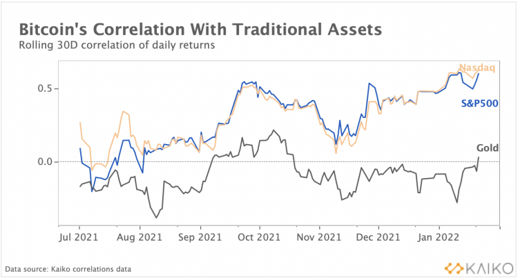 ¿El Bitcoin ha sido descubierto? Se mueve «más como un activo de riesgo