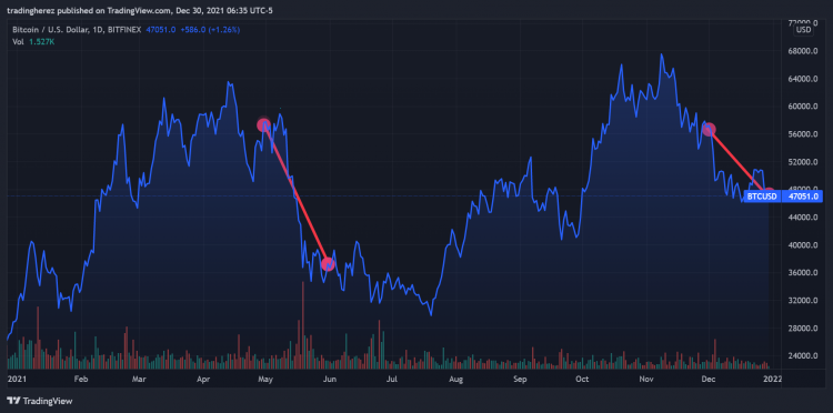 Cripto noticias: BTC se dirige al segundo peor mes en 10 años