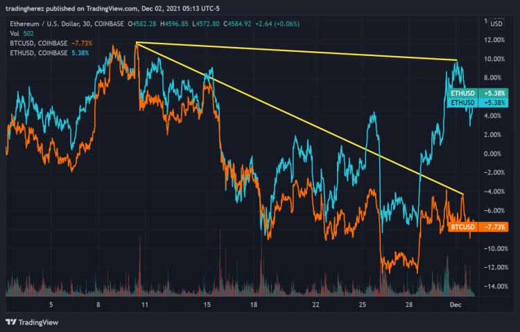 Noticias de criptodivisas: ETH busca un nuevo máximo histórico mientras BTC se queda atrás
