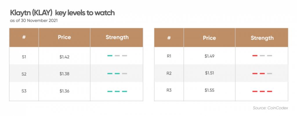 Predicción del precio de Klaytn (KLAY): ¿puede la moneda repuntar?