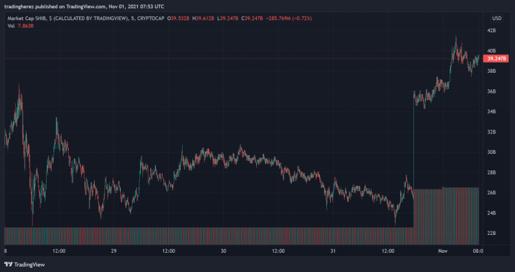 Noticias sobre criptomonedas: Shiba sube un 89% en la semana