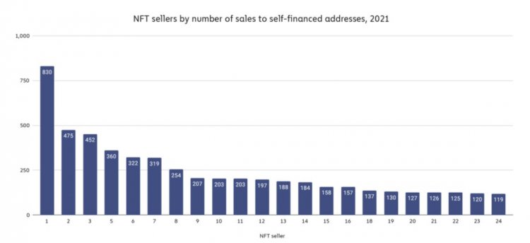 Los compradores de NFT tienen cuidado con los ‘wash trades’ que generan el bombo de las ventas