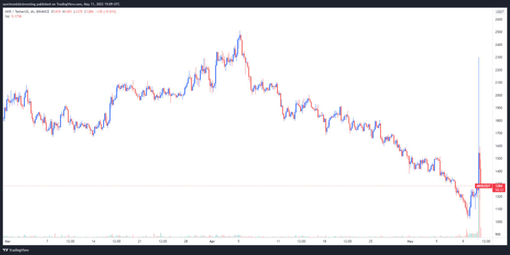 El contagio de Terra conduce a una disminución de más del 80% en los protocolos DeFi asociados con UST