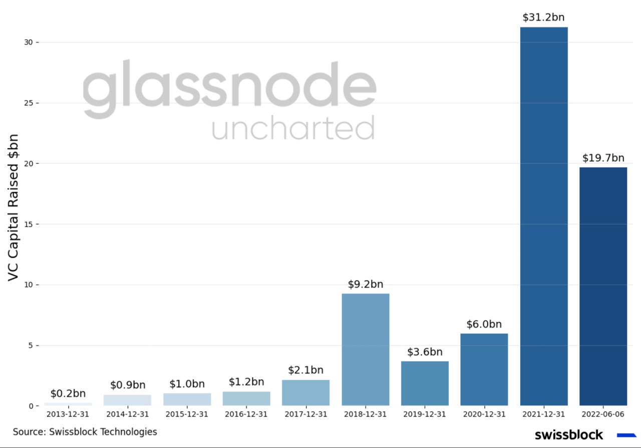 Los inversores institucionales compran la debilidad de Bitcoin a medida que las empresas de capital de riesgo aceleran el interés en las criptomonedas: cofundadores de Glassnode