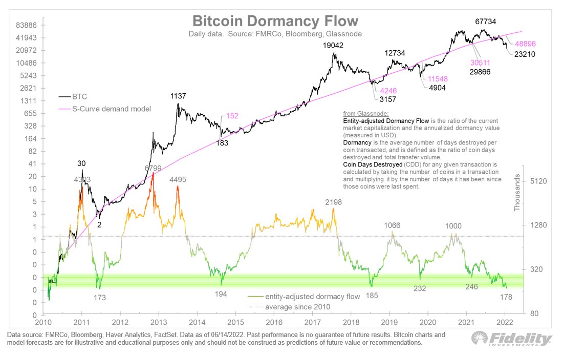 El principal analista macro de Fidelity dice que Bitcoin (BTC) está muy sobrevendido a medida que la métrica clave en la cadena alcanza los niveles de 2011 El principal analista macro de Fidelity dice que Bitcoin (BTC) está muy sobrevendido a medida que la métrica clave en la cadena alcanza los niveles de 2011